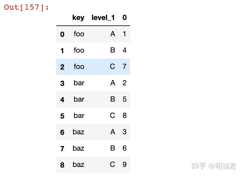 Python Melt Table python系列(三)df的分组聚合、对齐、pivot\melt、stack\unstack、转置 - 知乎