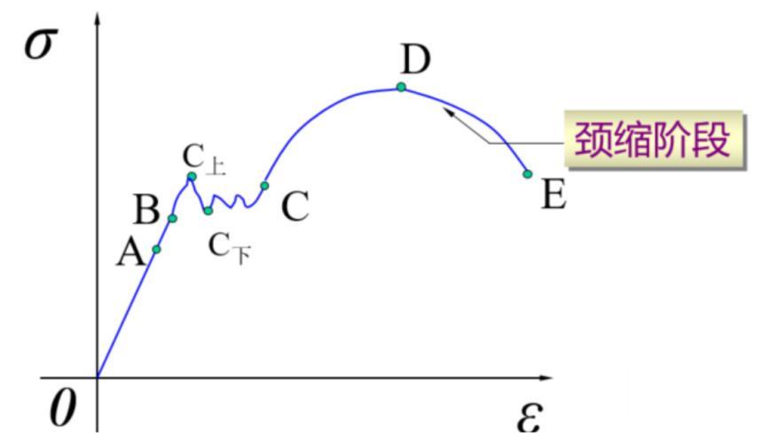 塑料拉力试验机小知识拉伸应力应变曲线