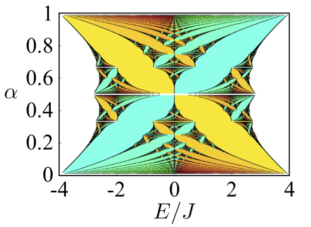 我们可得到一个关于函数α的分形能谱,即著名的hofstadter butterfly