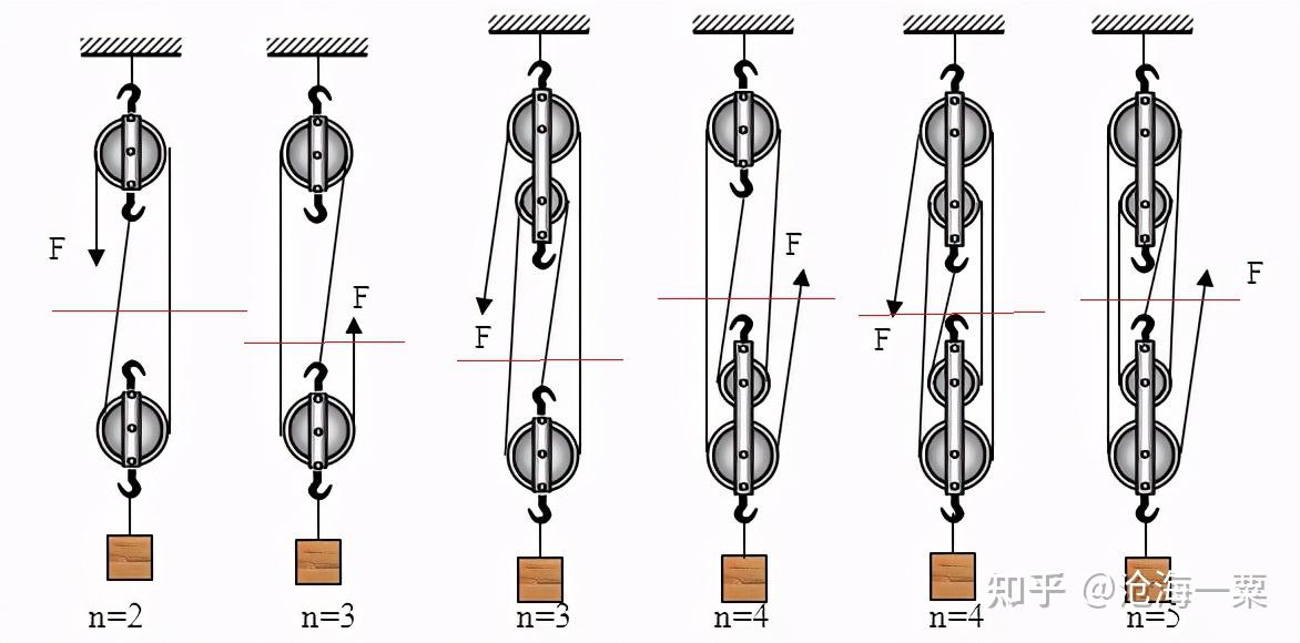 机器人等级考试:杠杆和滑轮学习(含图例分析) - 知乎