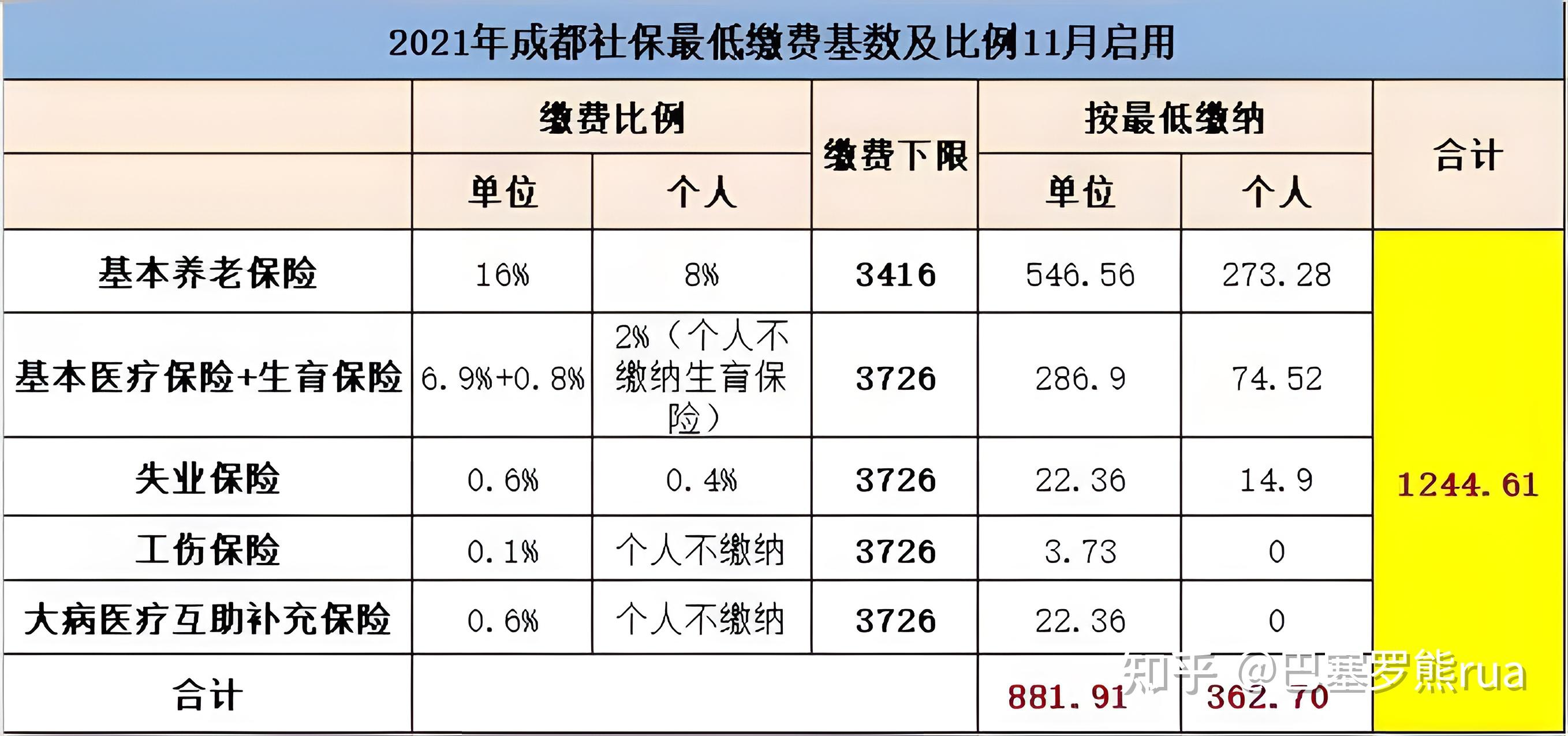 2021年成都市用人单位及职工社会保险缴费标准