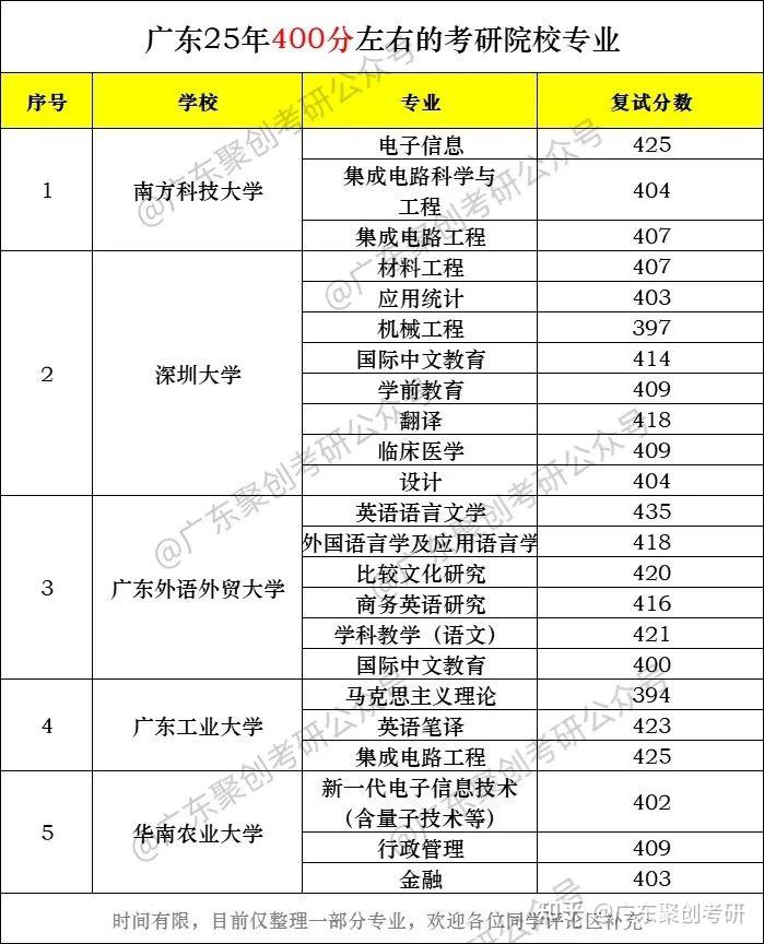 广东5所双非院校远超400分,竟比985/211分数还高! - 知乎
