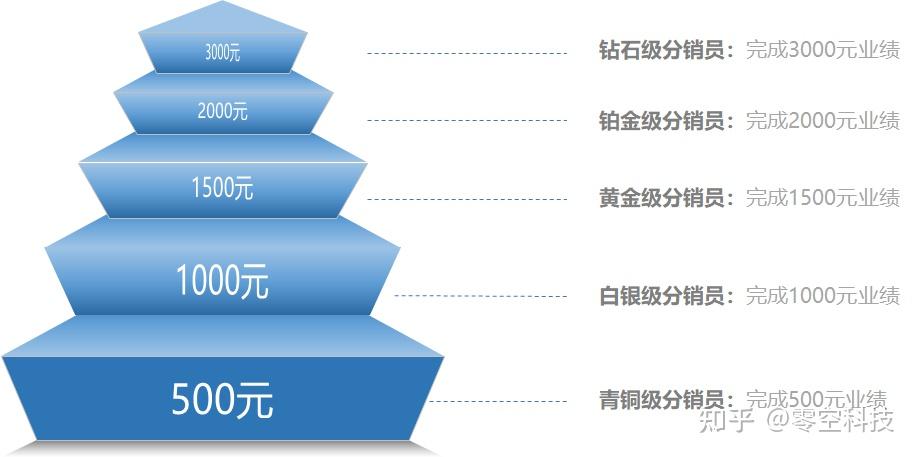 裂变再进阶小程序分销的终极玩法