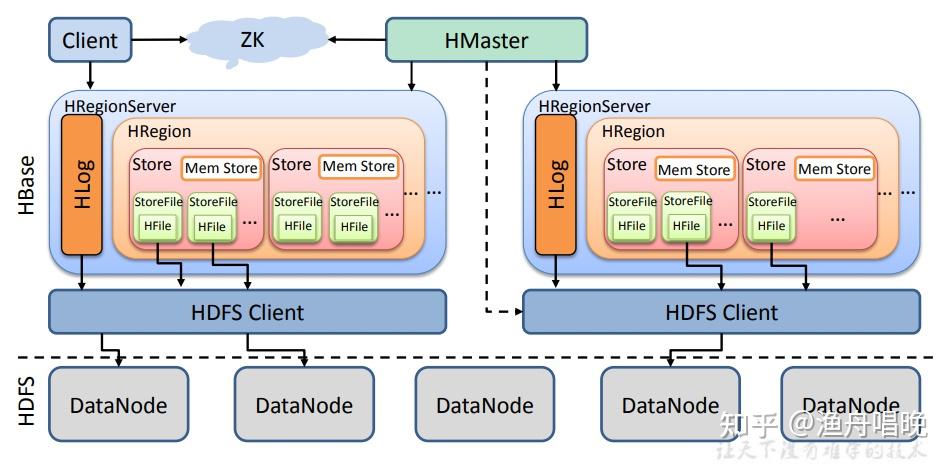 HBase笔记(Hbase主要解决实时数据查询问题) - 知乎