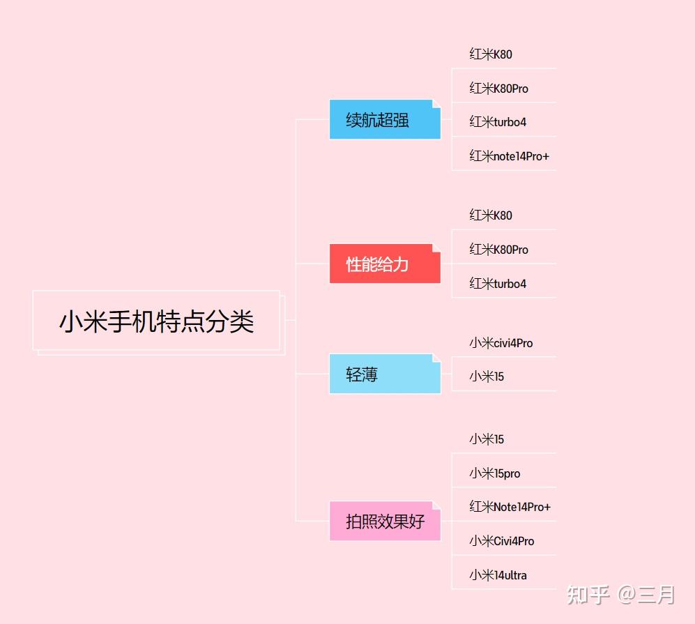2025年小米和红米手机详细分析及推荐(小米+红米机选购指南)618更新 - 知乎