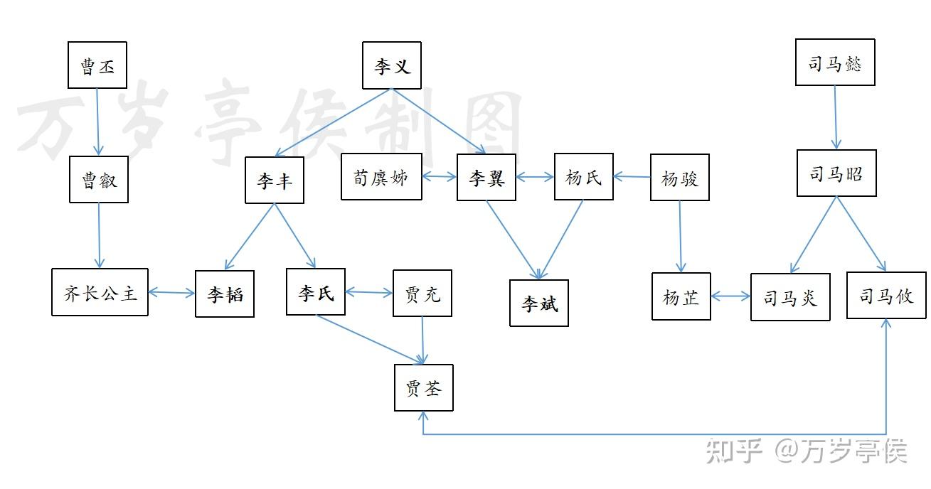 魏晋之际中书令李丰的家族姻亲关系网络 - 知乎