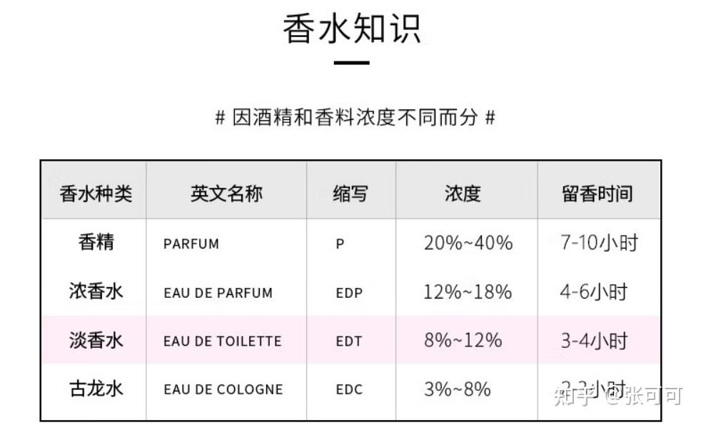 香水应该喷多少呢?