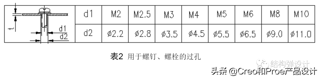 3.7 螺钉,螺栓的过孔和沉头座
