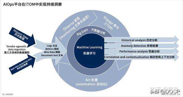 大运AI小镇-一文讲明白AIOps是什么，有什么用？看看你们公司能不能用到-新闻详情