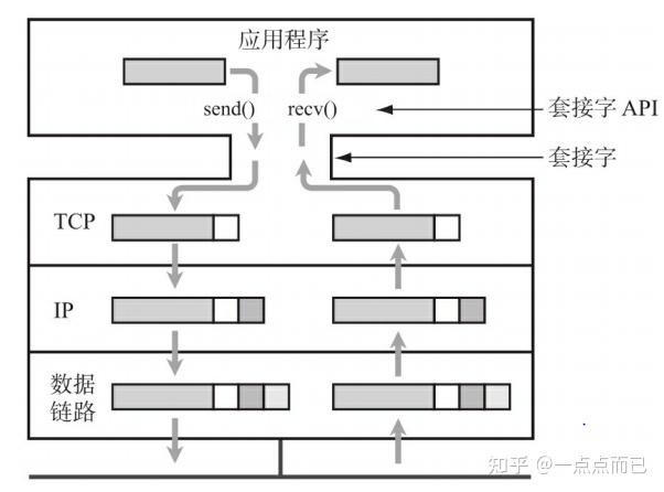 tcp/ip圖解讀書筆記——六 - 知乎