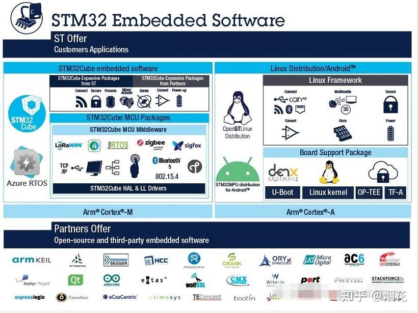 STM32常用的开发工具有哪些? - 知乎