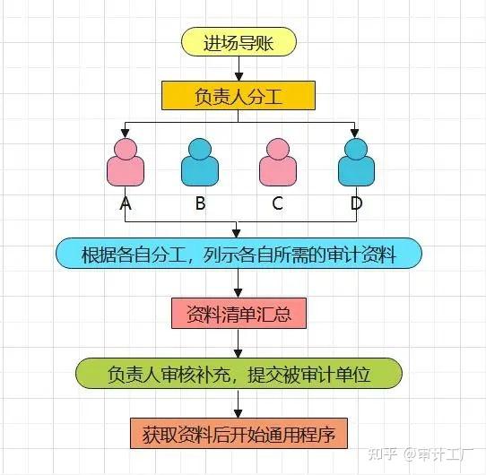 指北 | 新人预审阶段审计工作通用提示 - 知乎