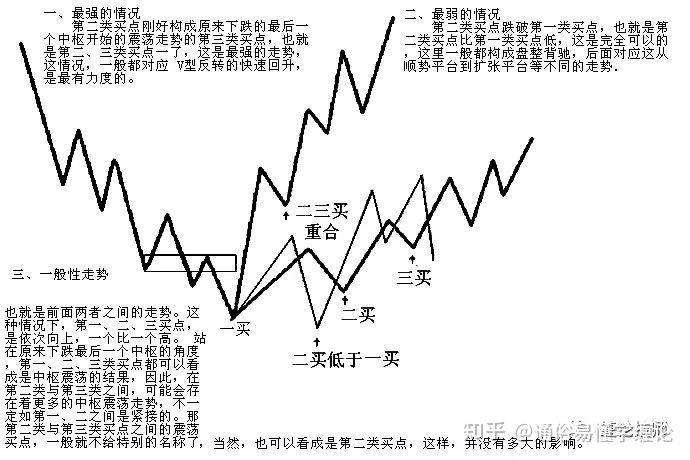 系統性解讀纏論123類買賣點