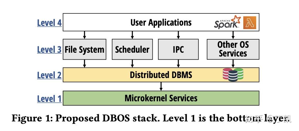 DBOS: A DBMS-oriented Operating System - 知乎