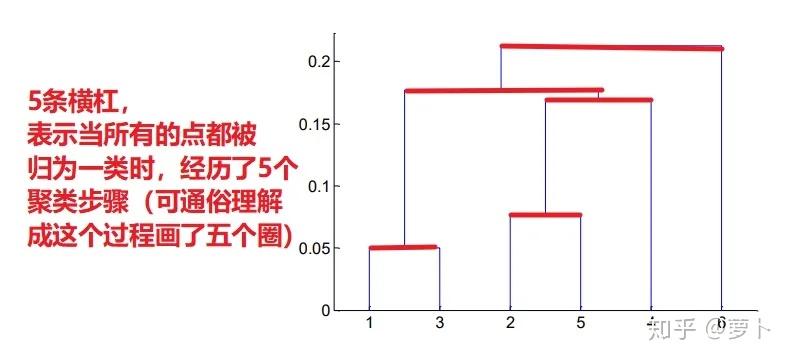 原理+代码|详解层次聚类及Python实现2 原理+代码|详解层次聚类及Python实现