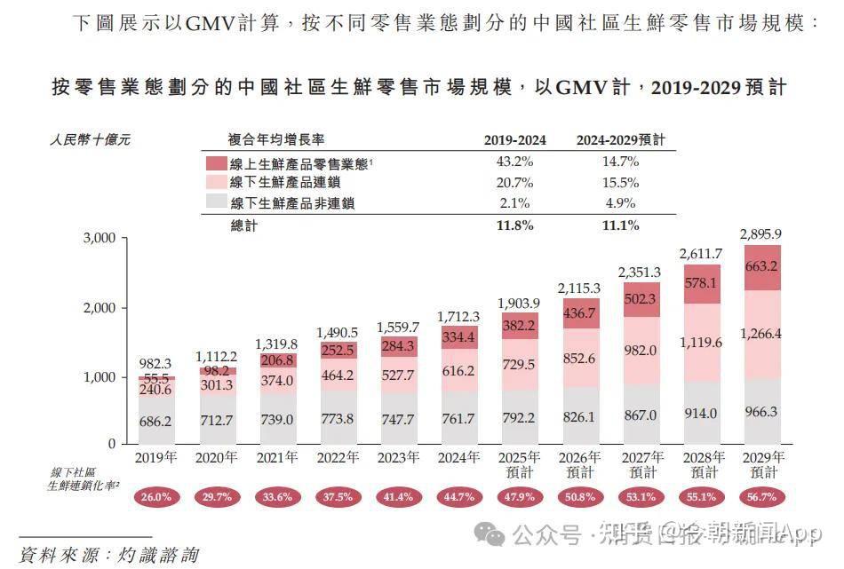 IPO速递|钱大妈递表港交所:148亿GMV撑起行业第一,生鲜龙头的增长瓶颈与破局之道 - 知乎