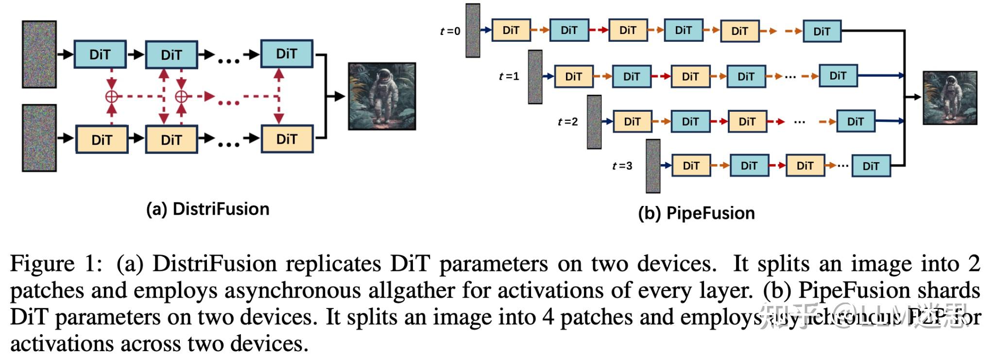 【分布式训练技术分享十六】多模态分布式训练PipeFusion: Displaced Patch Pipeline Parallelism ...
