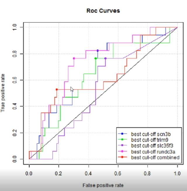 临床诊断试验和联合诊断ROC曲线的制作|猴哥视频 - 知乎