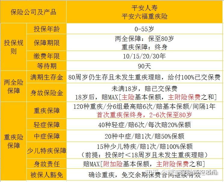 01基本责任平安六福保的主险为两全险,附加险为分组多次赔付的重疾险