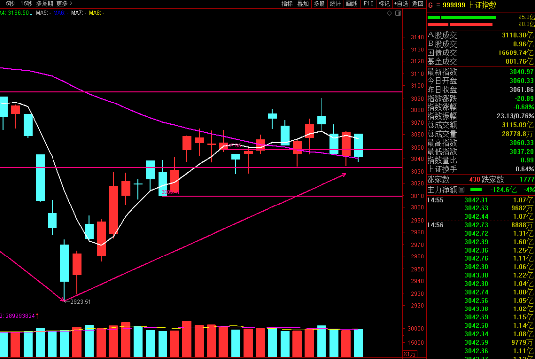 1126上证指数单边下跌两市超4000股飘绿