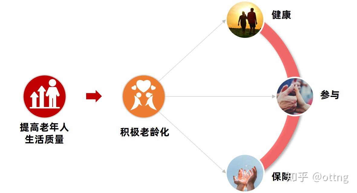 研究人口老龄化的意义_人口老龄化(3)