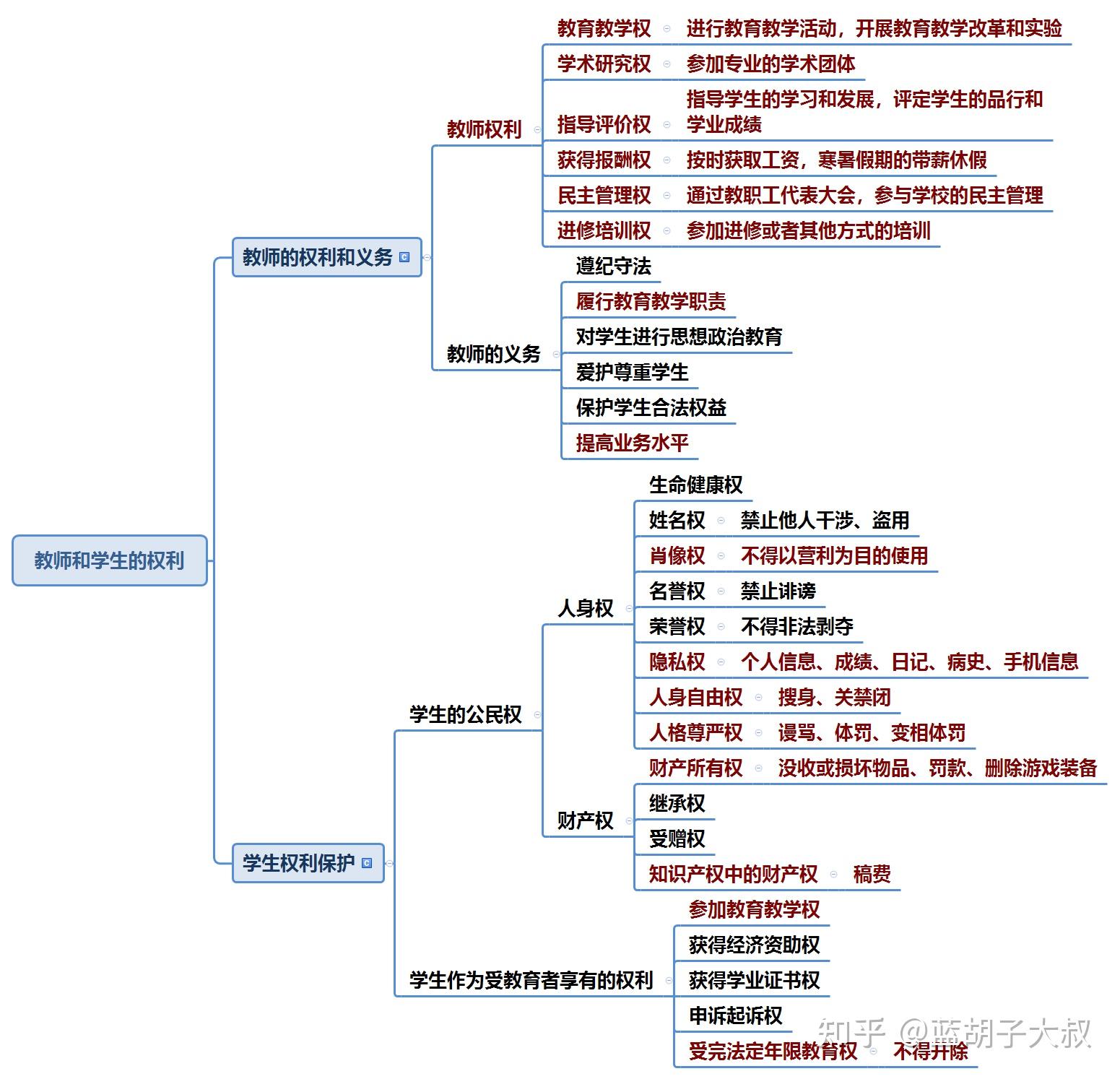 教师资格证笔试小学科目一框架图思维导图