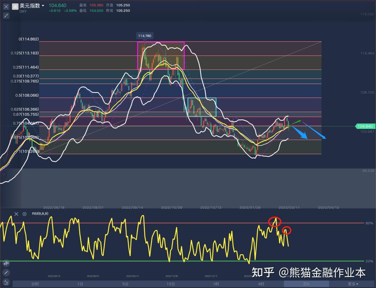 一周国际期货和美元指数行情回顾及走势分析03.12 - 知乎