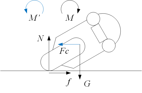 显然由于离心力作用于质心而摩擦力作用于轮胎接触点的原因,这对力偶