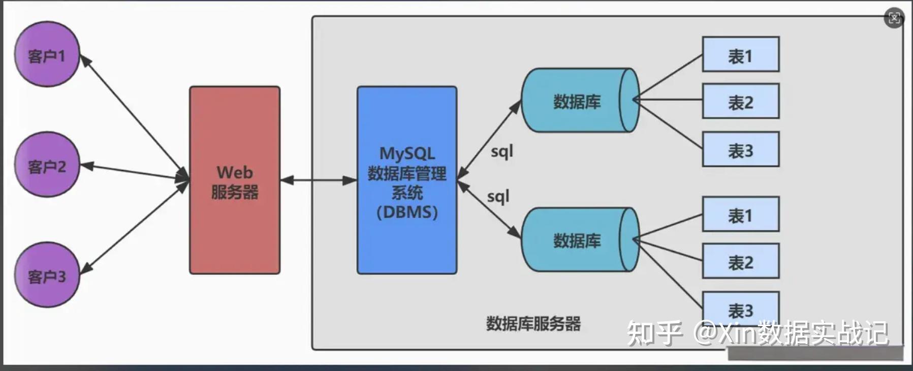 零基础入门SQL，这篇超详细指南帮你少走90%的弯路 - 知乎
