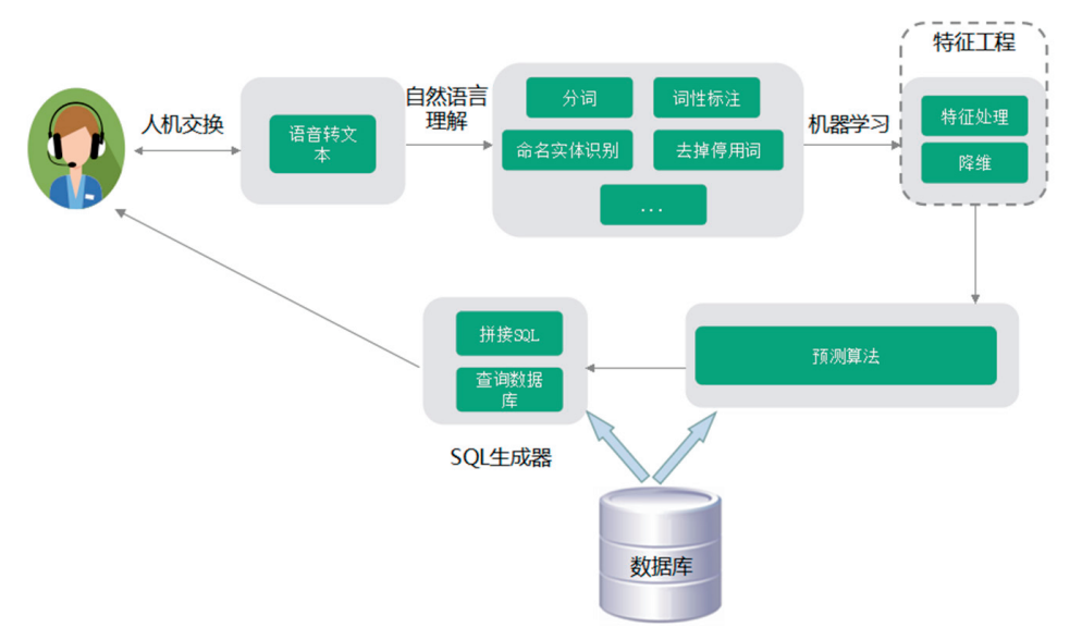 观点 | NL2SQL:“智能对话”数据库初探 - 知乎