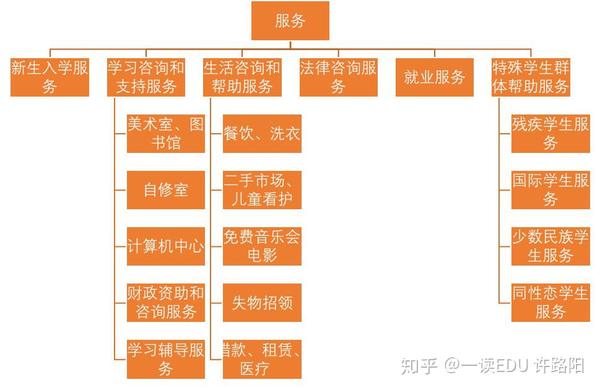 为何国外大学学生会不会有几百个 部级干部 知乎