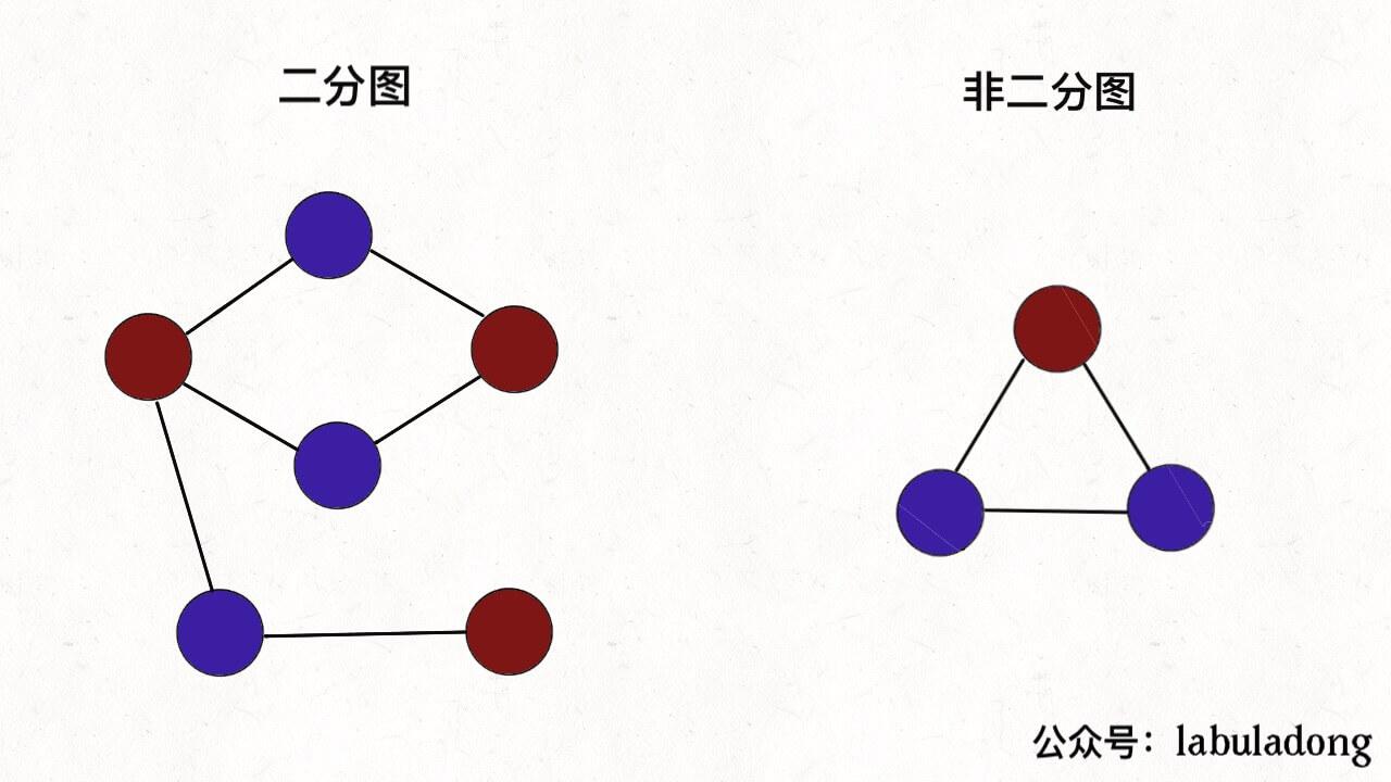 东哥带你刷图论第四期:二分图的判定 - 知乎