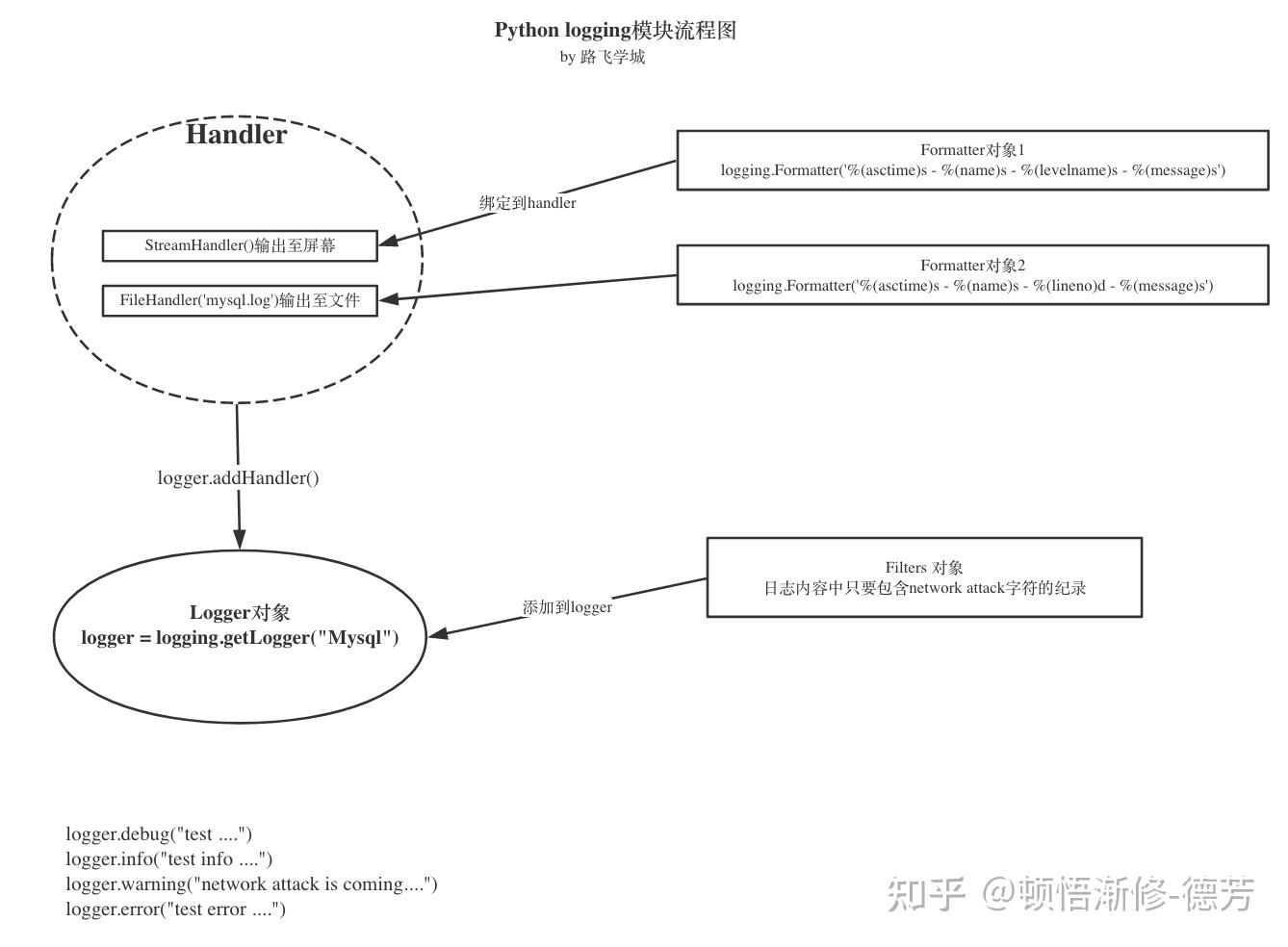 Python入门:常用模块—logging模块 - 知乎