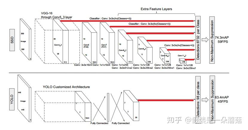 关于SSD目标检测的一些疑问?