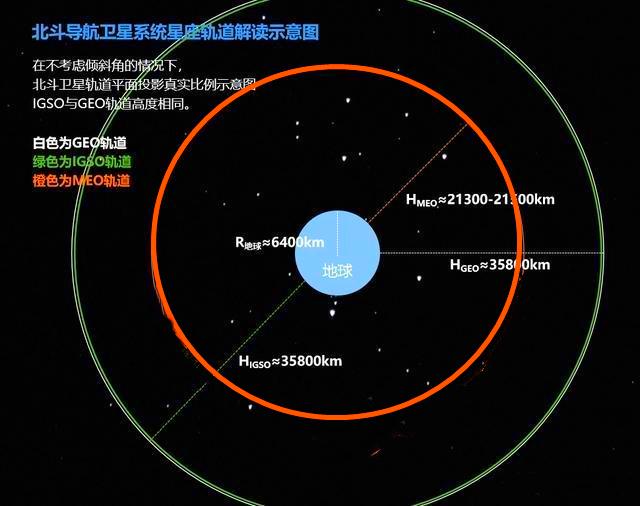 技术点航天浅谈北斗导航的三种不同类型的轨道