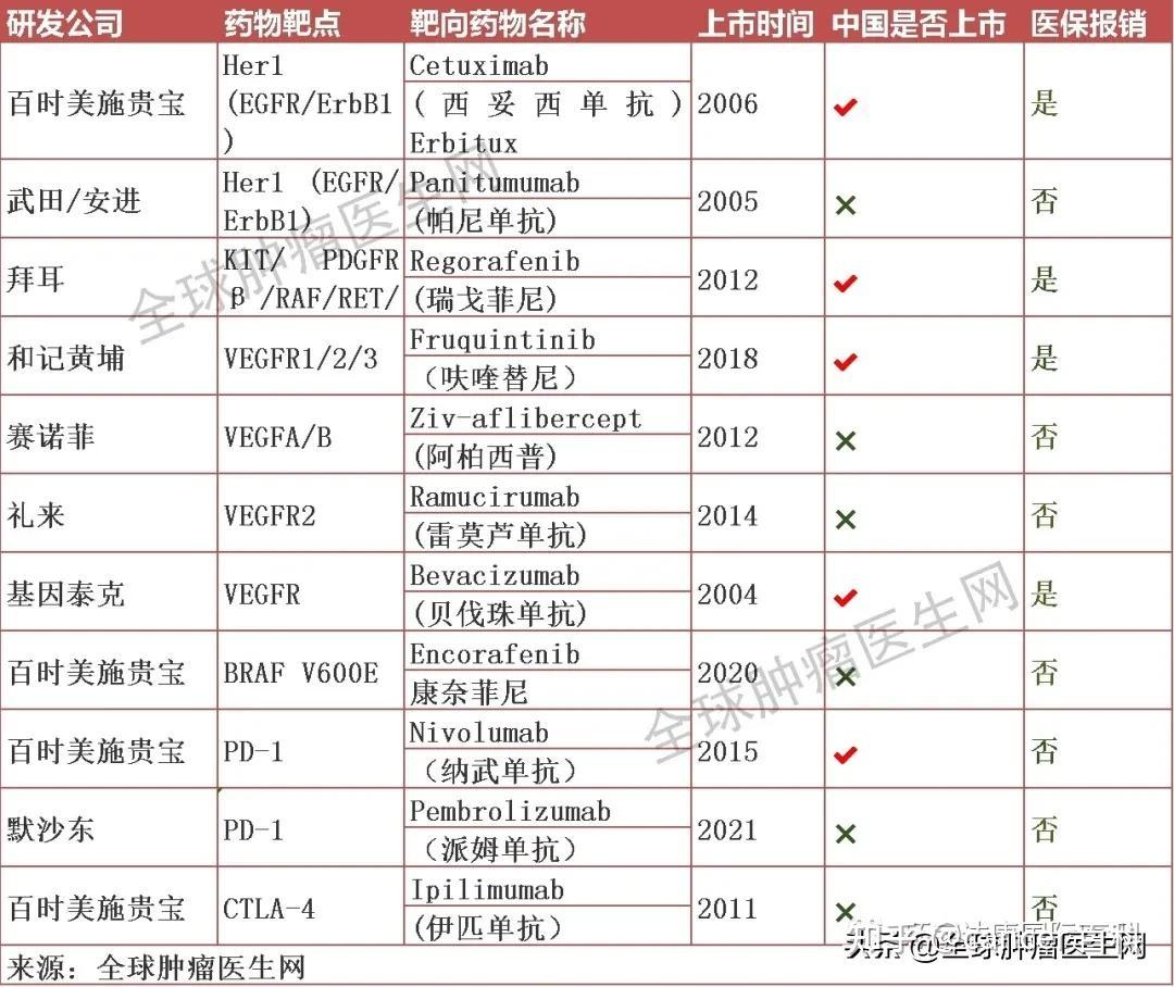 28类癌症已上市的靶向及免疫治疗方案大盘点2021更新