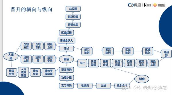 万店连锁:人才裂变2的大核心—格局(上市梦)+机制(门店合伙人) - 知乎