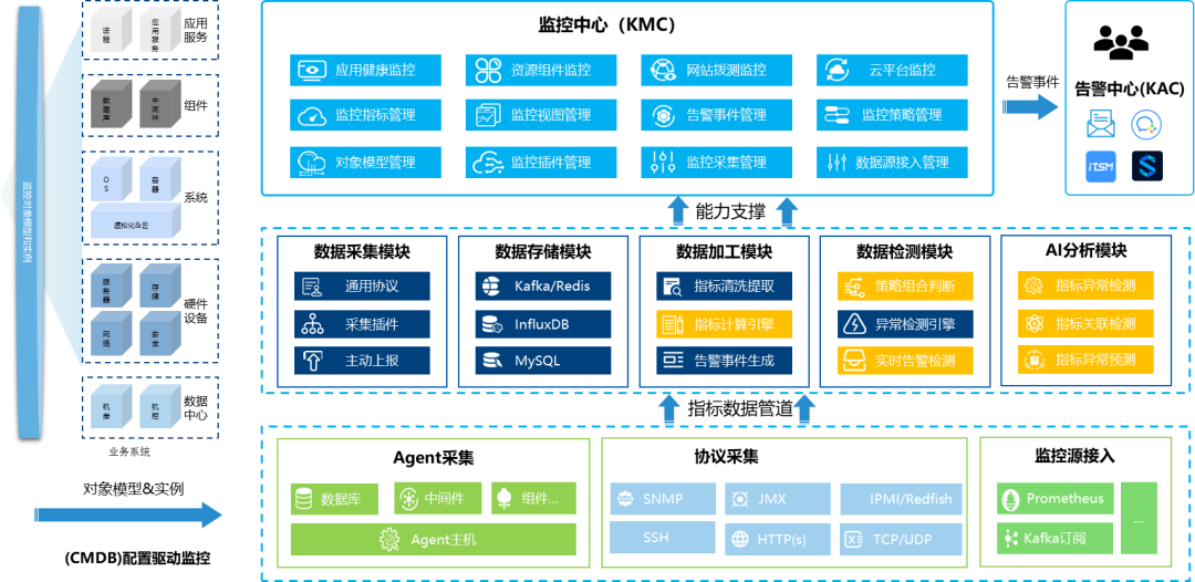 嘉为蓝鲸多云管理平台基于腾讯蓝鲸paas平台,构建从iaas->paas->saas