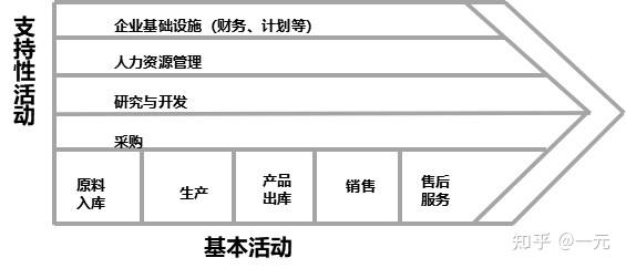 企业级业务模型-流程模型-从价值链到业务领域 - 知乎