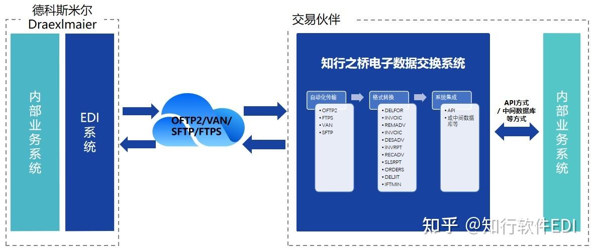 如何与德科斯米尔Draexlmaier 建立 EDI 连接？ - 知乎