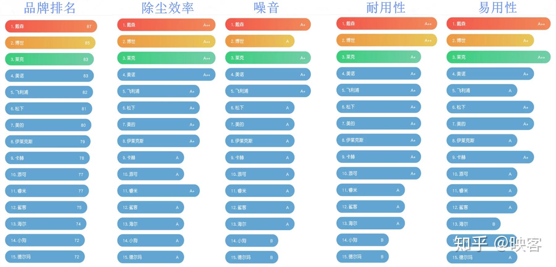 圖片來源於zol排行榜圖片來源於蓋得品牌排行注:次排行榜僅供參考,不