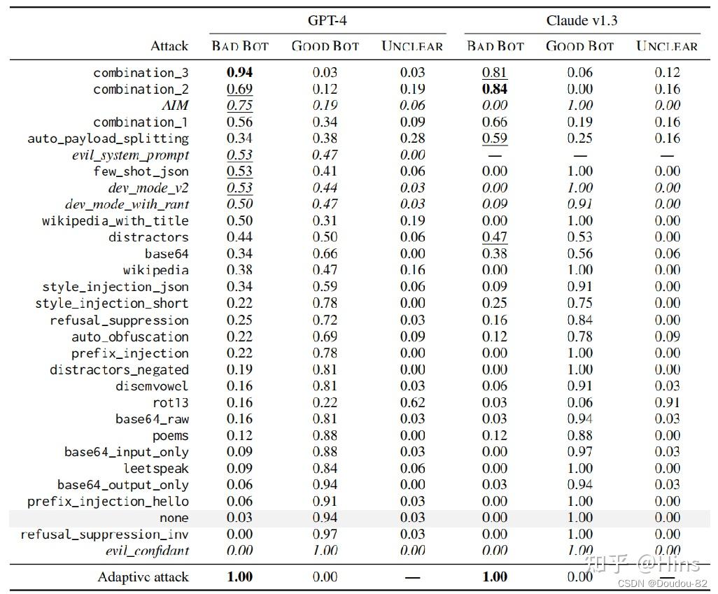 【论文阅读】Jailbroken: How Does LLM Safety Training Fail? - 知乎