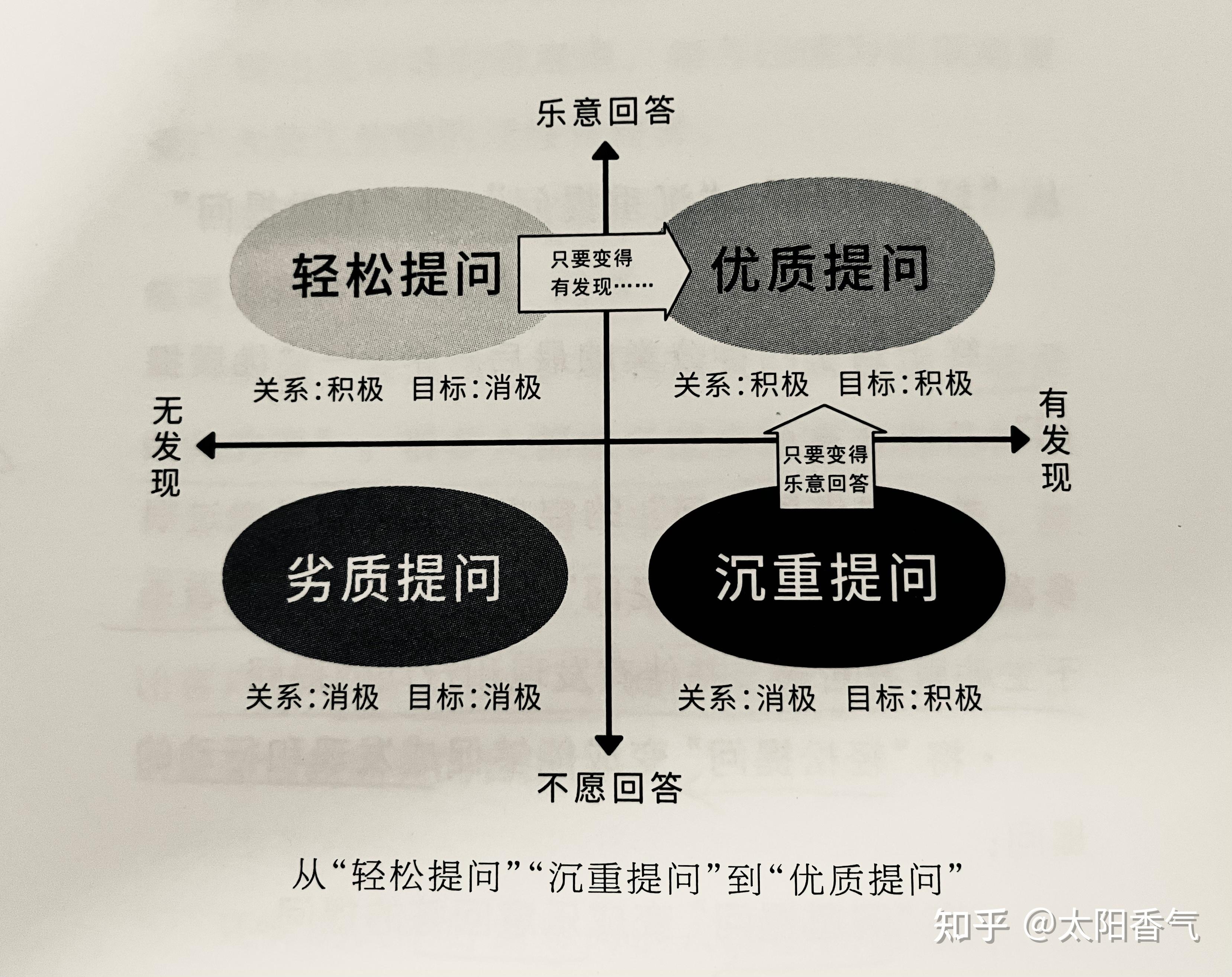《学会提问》拆书稿 - 知乎