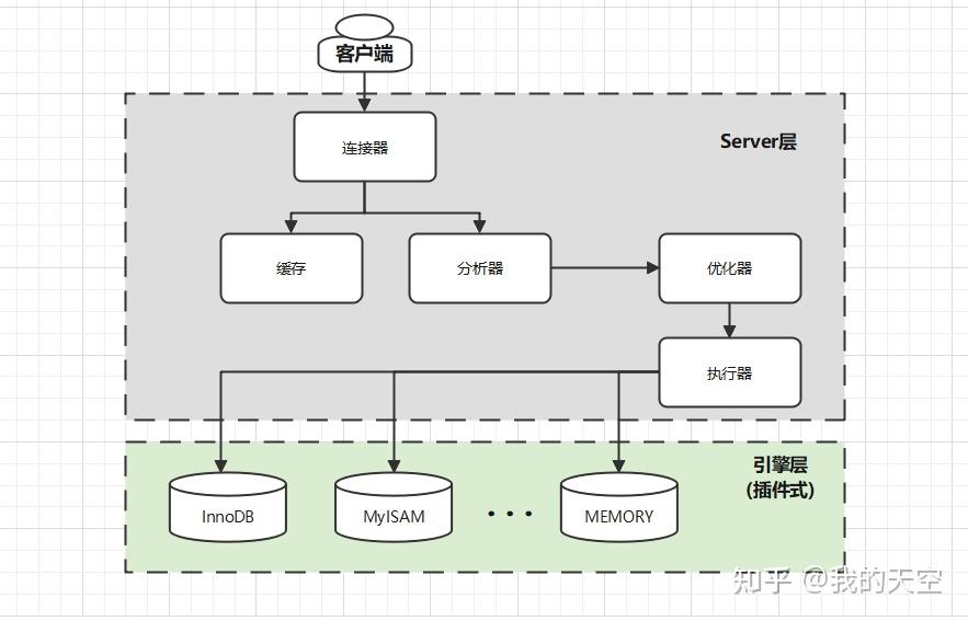  mysql sql 