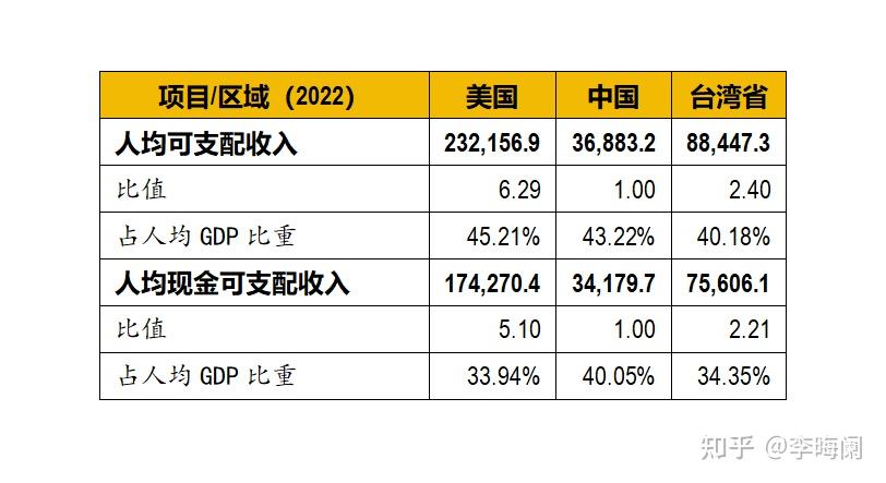 顛覆印象美國居民可支配收入佔gdp比重低於中國基於可支配收入統計