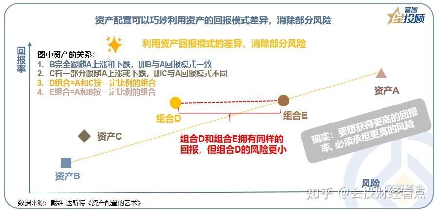 【会投资讯汇】看懂资产配置的艺术! - 知乎