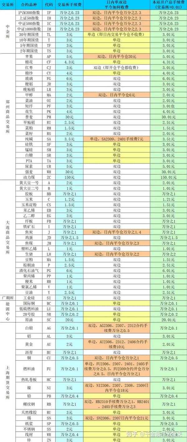 国内正规期货公司的期货账户都会收取哪些费用？ 知乎