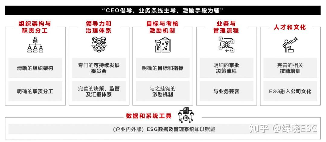 走向可持续发展：企业如何构建有效的ESG战略 - 知乎