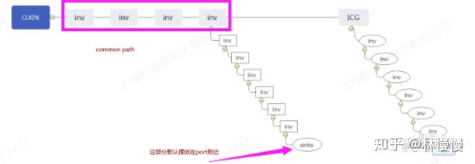 IC后端学习心得-怎么做长common path - 知乎