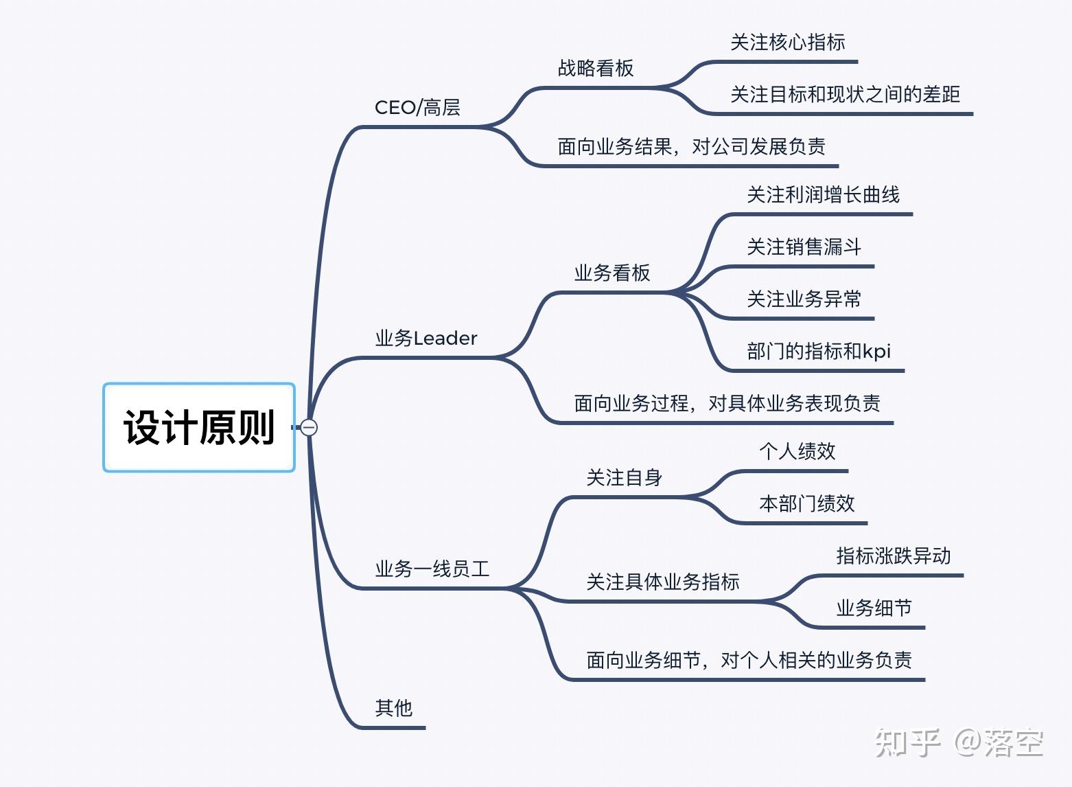 指标体系的建设